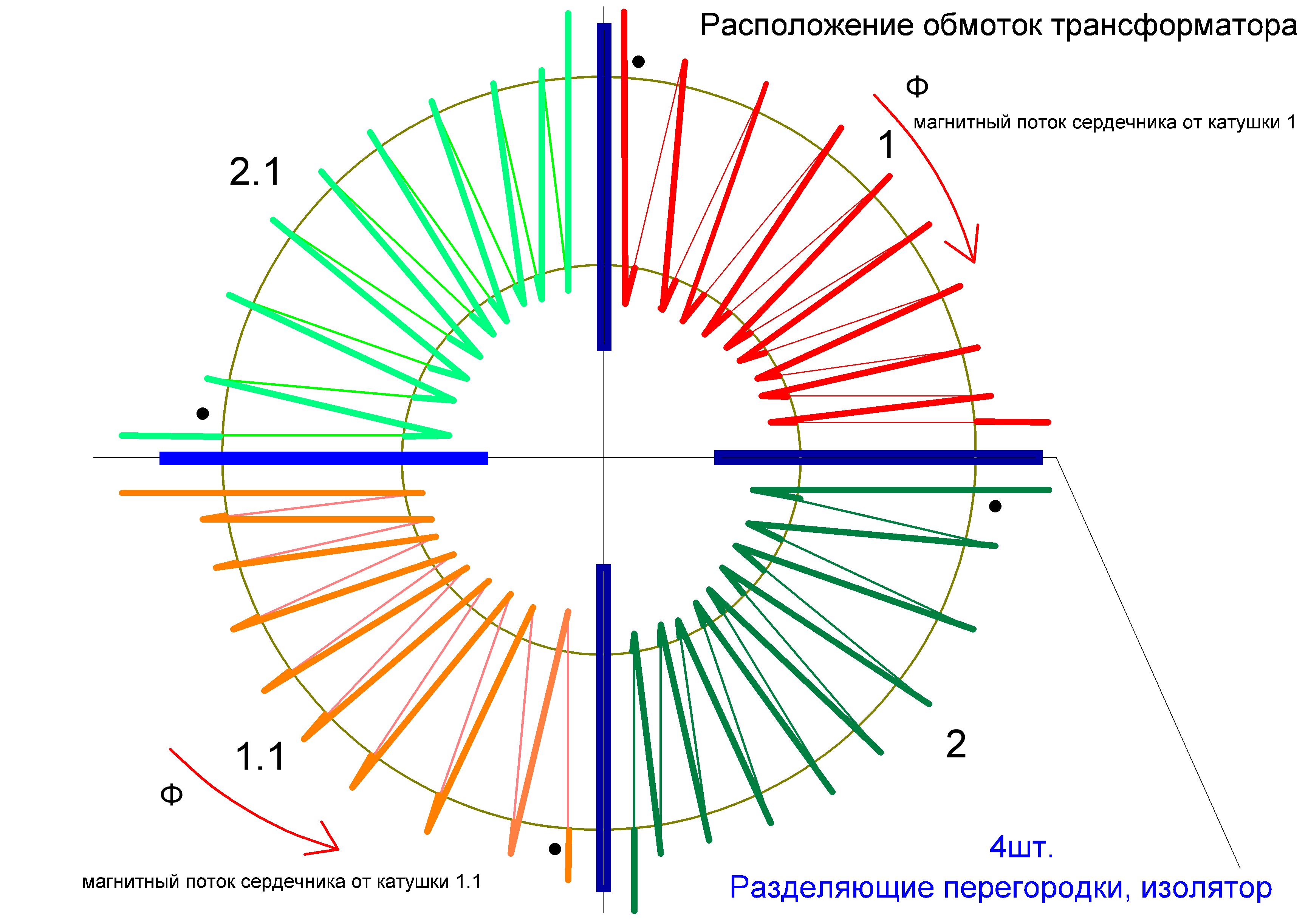Магнитное поле обмоток. Скалярный трансформатор схема намотки. Трансформатор Степанова схема. Резонанс сердечника трансформатора схема. Александр Андреев , резонансный трансформатор.