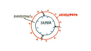 Заряд земли положительный